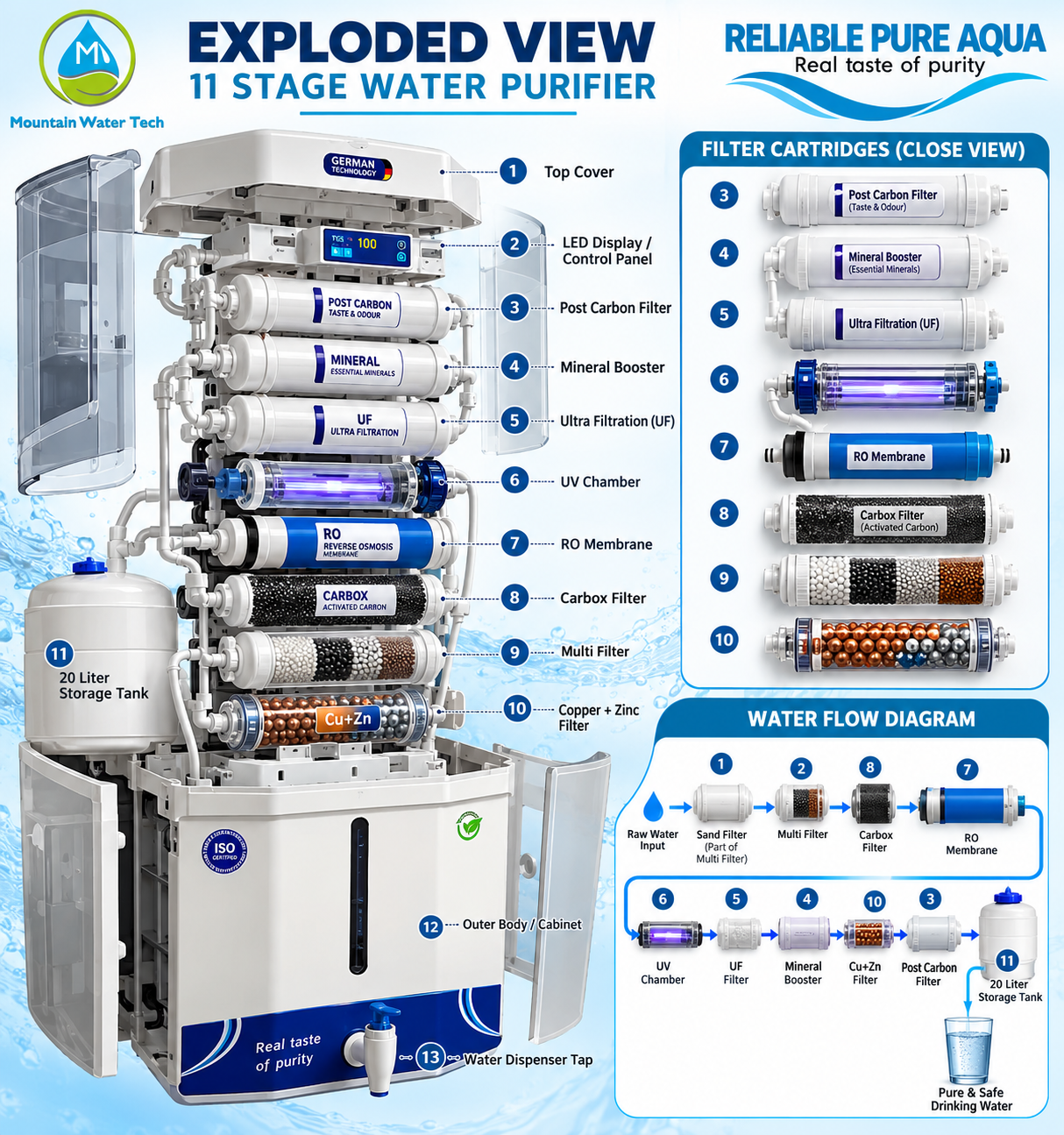 Exploded product illustration of the Reliable Pure Aqua water purifier